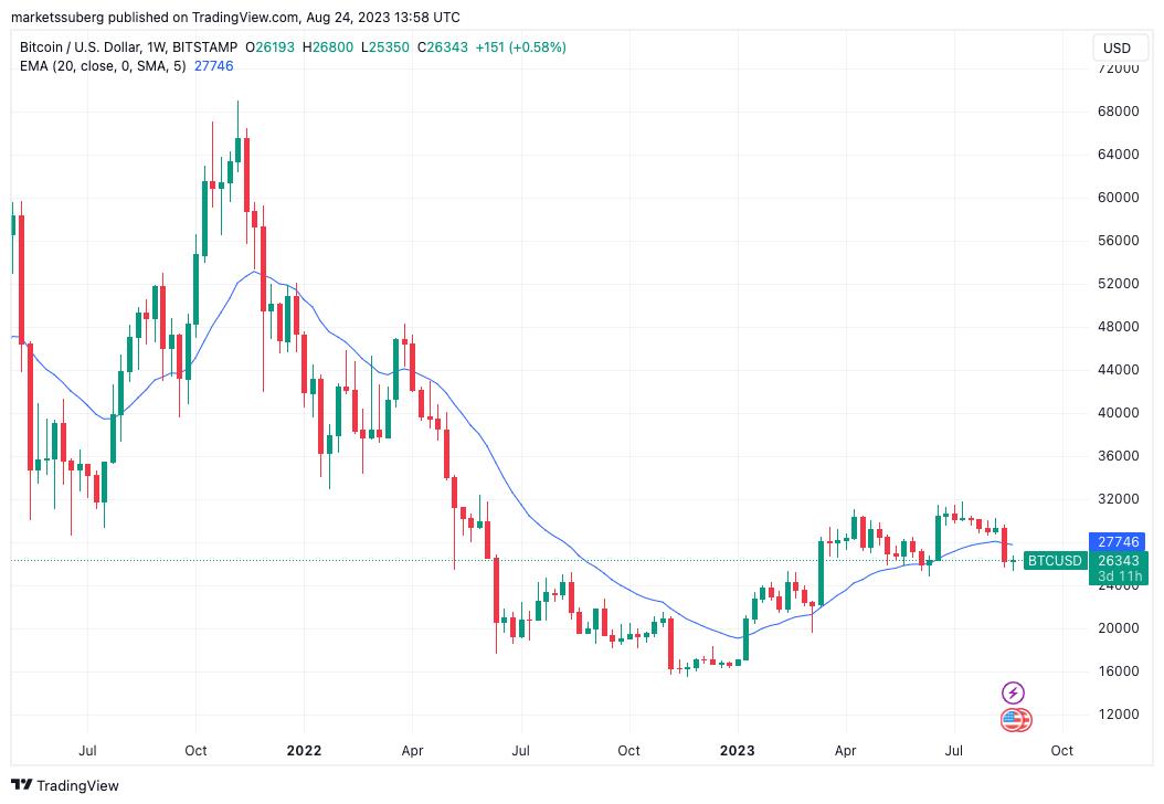 Bitcoin Bulls Must Reclaim $27.8K to Regain Bullish Status, Analyst Warns