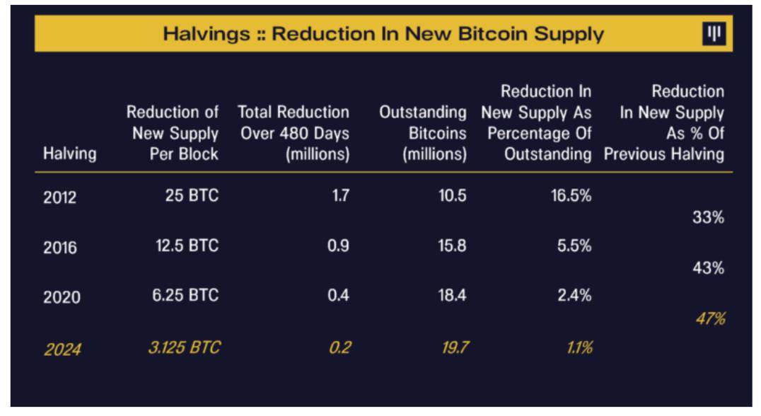 Bitcoin Halving Could Boost BTC Price to $148K by July 2025, Predicts Pantera Capital