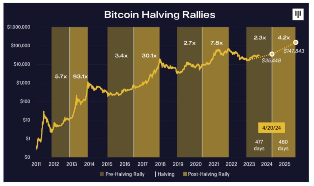 Bitcoin Halving Could Boost BTC Price to $148K by July 2025, Predicts Pantera Capital