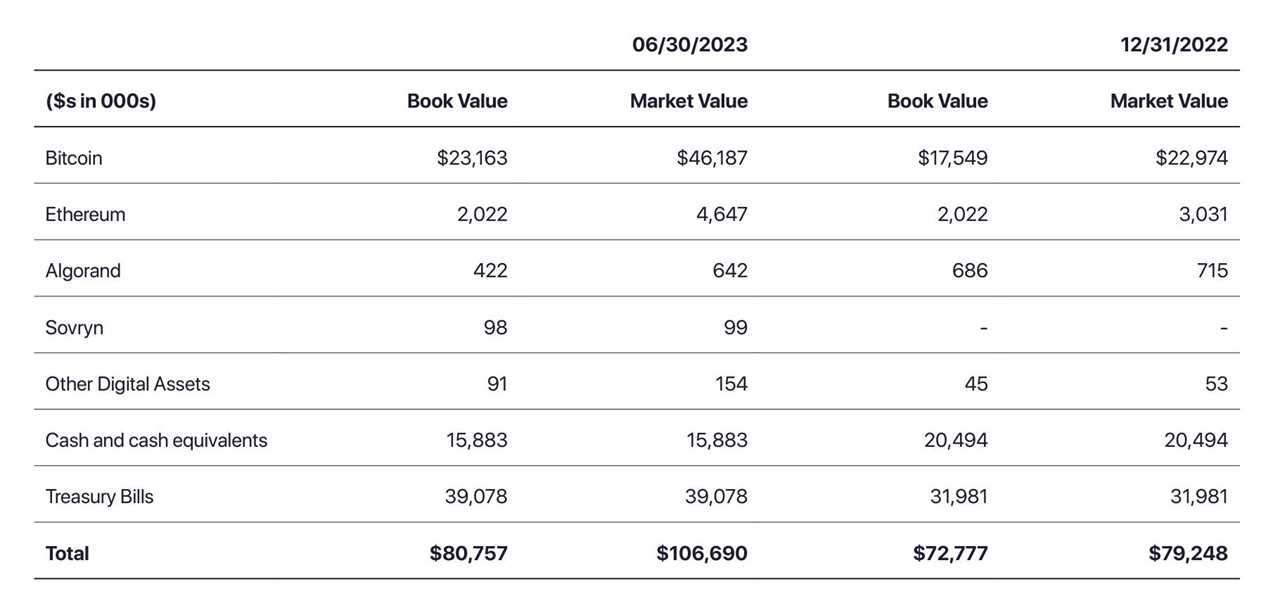 Multichain wallet Exodus reports $12.4 million in Q2 2023 revenue, down 4% YoY