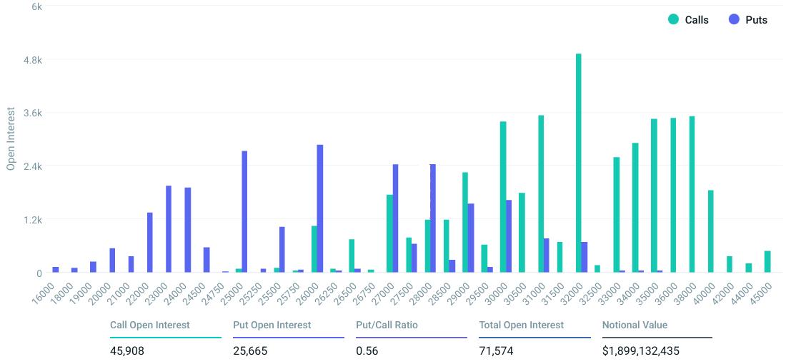 Bitcoin Options Expiry Key to $26,000 Support Level