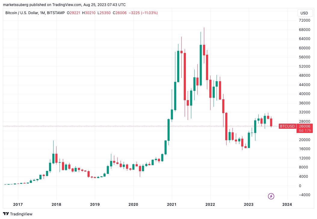 Bitcoin could be Worth Less than $20K in 2023, US Inflation Data Shows