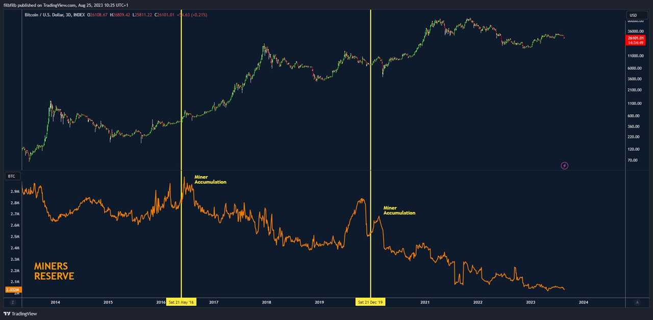 Bitcoin Price to Remain Rangebound Until Q4 2023, says Analyst Filbfilb