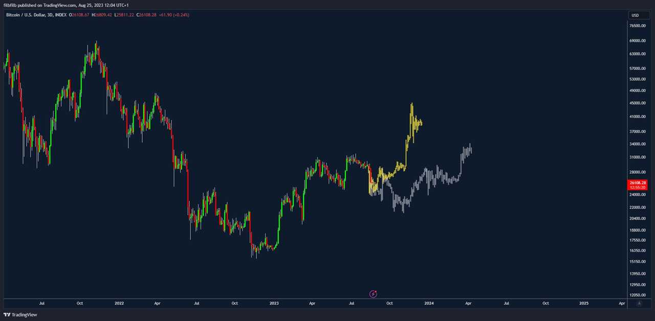 Bitcoin Price to Remain Rangebound Until Q4 2023, says Analyst Filbfilb