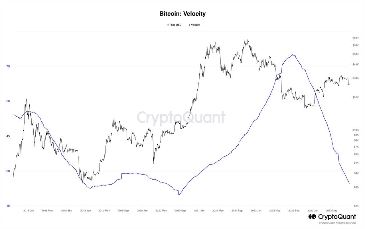 Bitcoin Velocity Hits Lows Last Seen Before Q4 2020 BTC Price Breakout