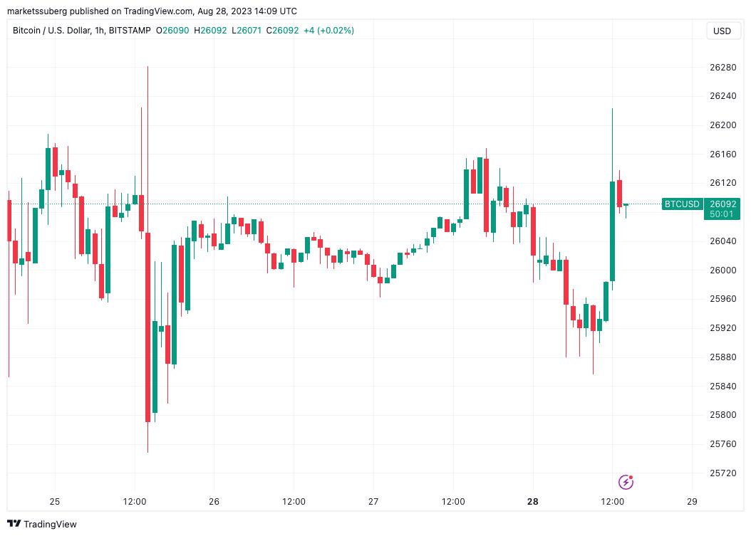 Bitcoin Traders Eye Support Levels as BTC Price Surges to $26.2K