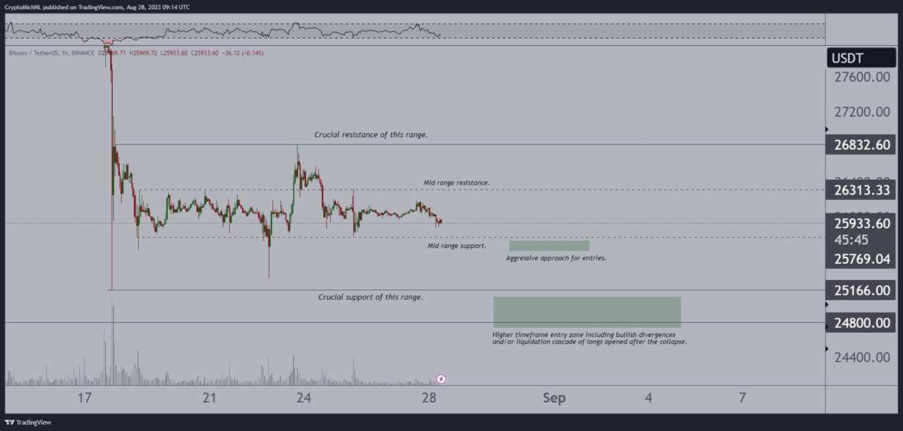 Bitcoin Traders Eye Support Levels as BTC Price Surges to $26.2K