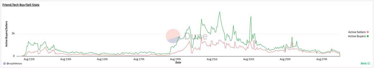 Friend.tech declared 'dead' as activity and fees plummet