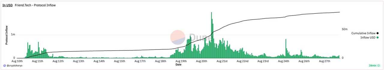 Friend.tech declared 'dead' as activity and fees plummet