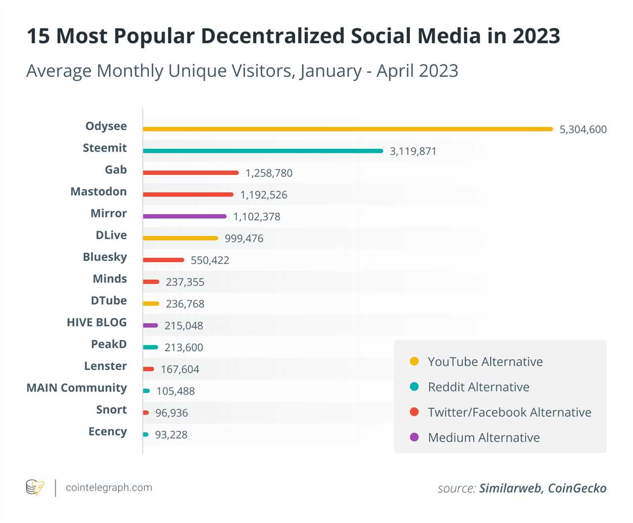 Decentralized social networks struggle with user retention