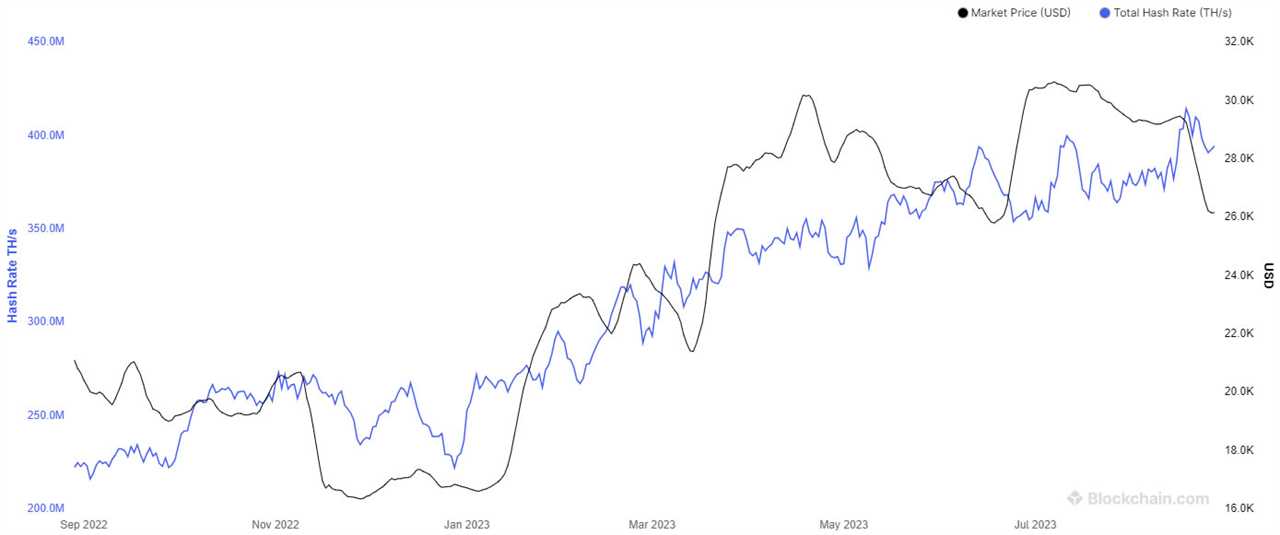 Bitcoin Mining Revenue Plummets as Hashrate Soars