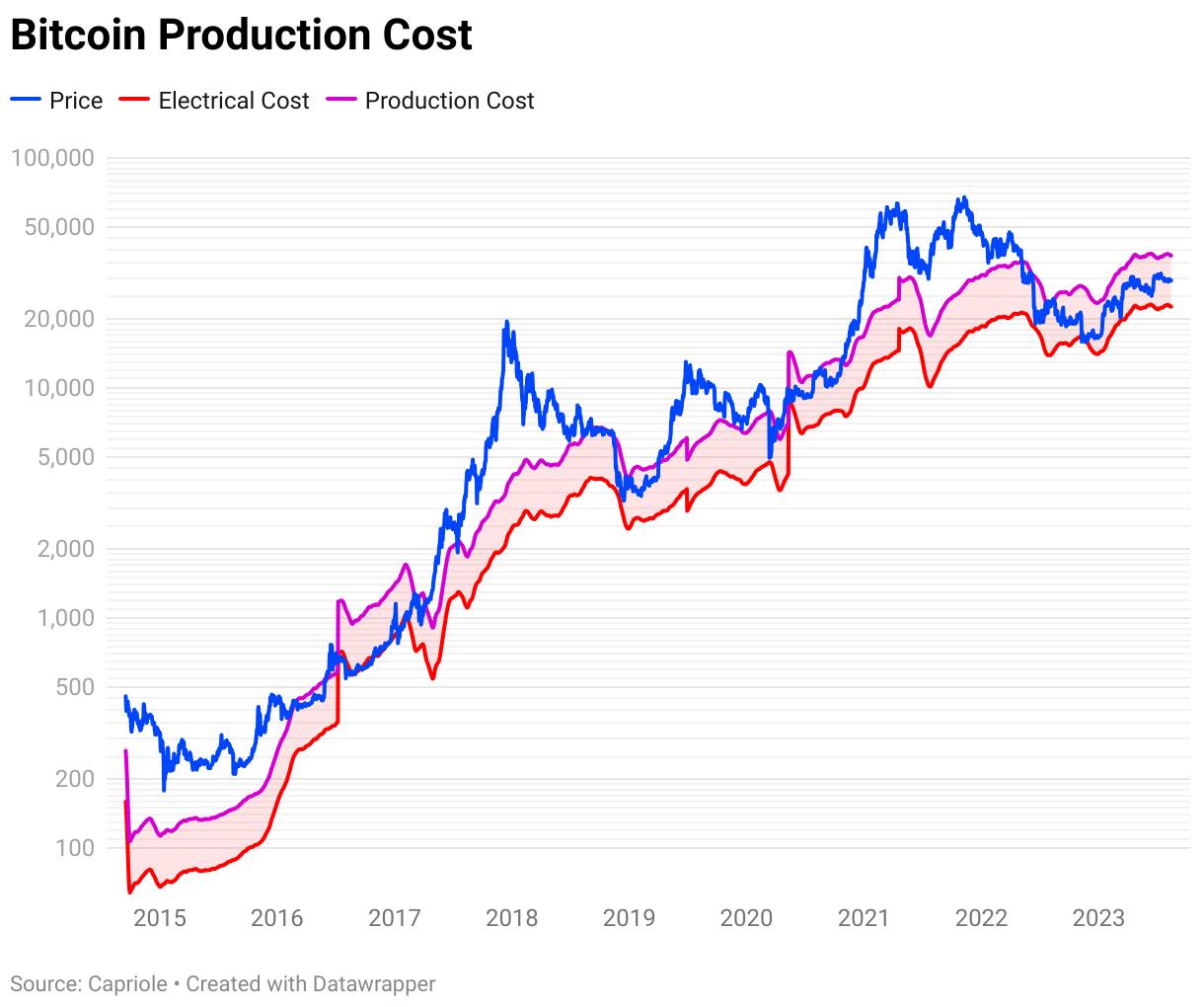 Bitcoin metric with ‘100% long hit rate’ predicts $23K BTC price floor