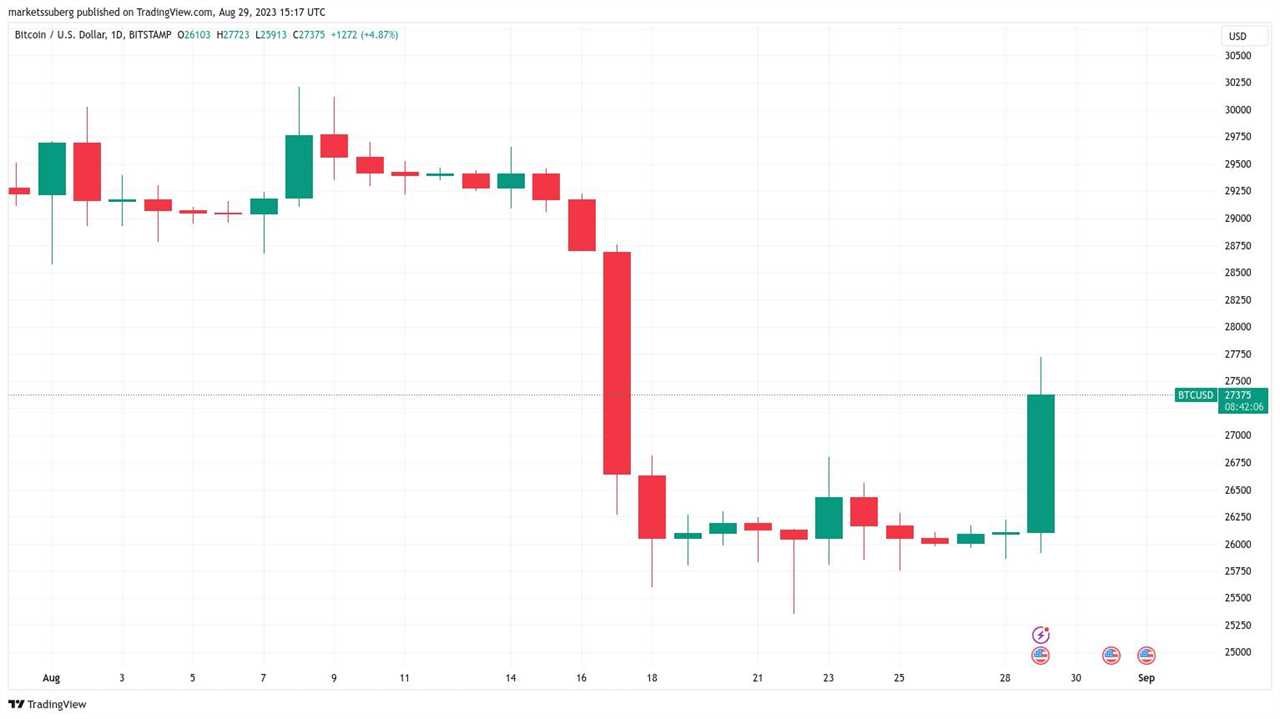 BTC price surges to two-week highs as Grayscale wins lawsuit against SEC's Bitcoin ETF rejection