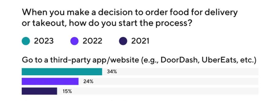 DoorDash Introduces AI-Powered Voice Ordering System for Restaurants