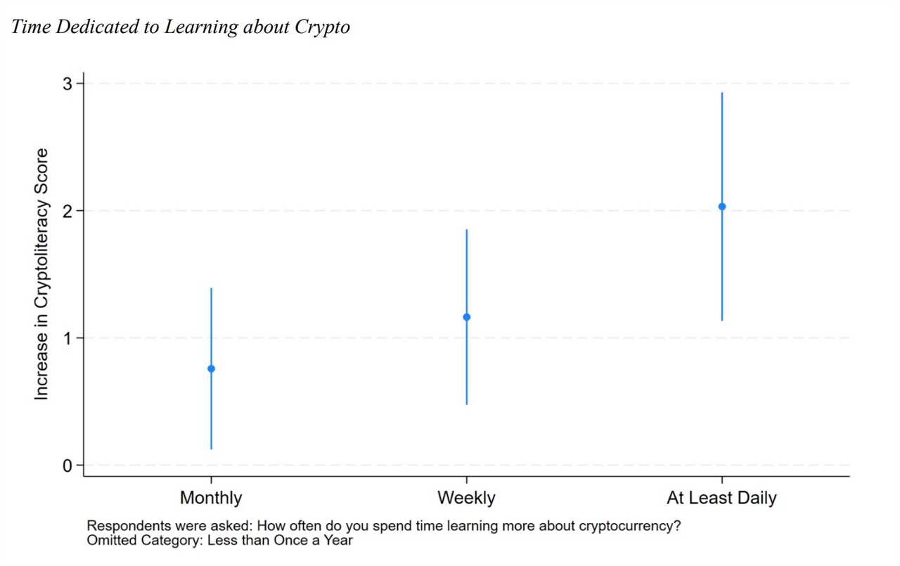Researchers Develop Crypto Literacy Scale to Measure Consumer Financial Awareness