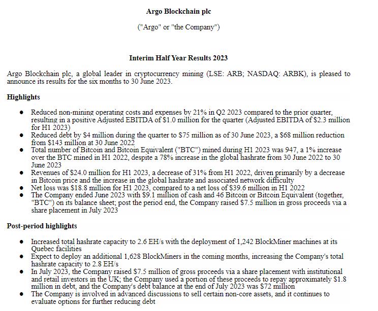 Argo Blockchain slashes debt by half in 2022, down to $75M