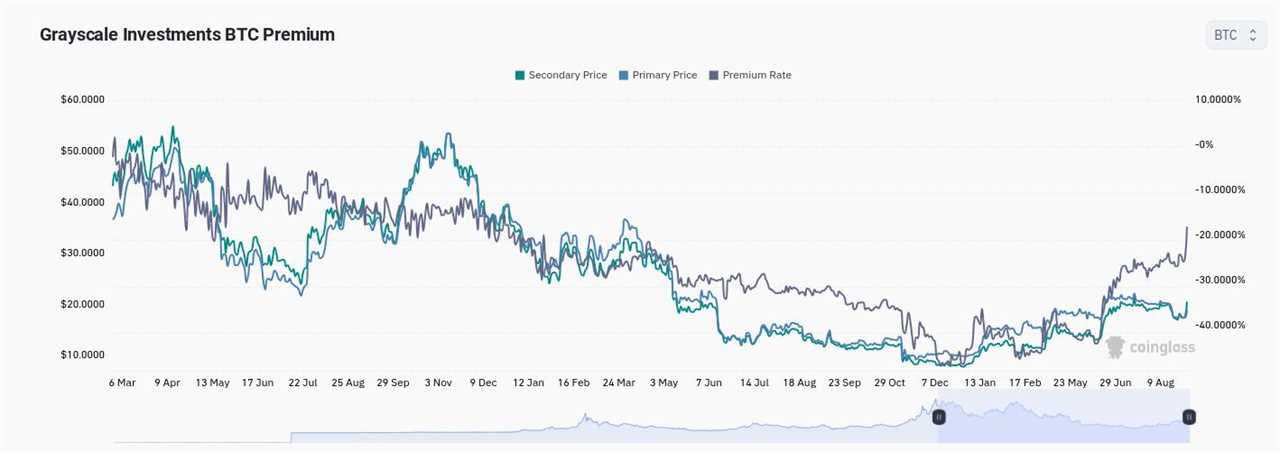 Bitcoin Investment Vehicle GBTC Could Eliminate BTC Price Discount in 2024