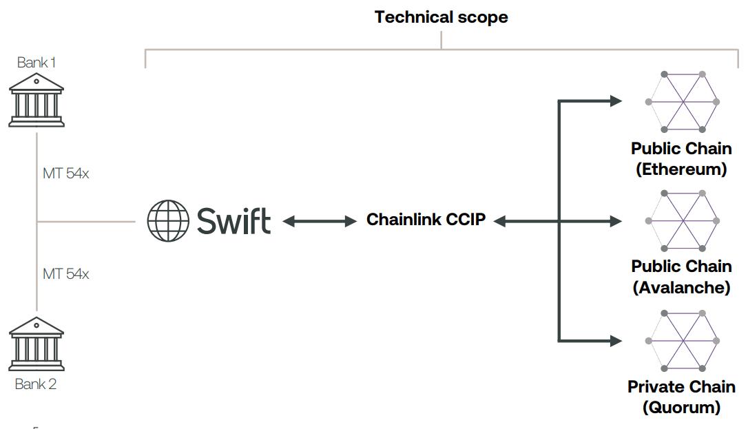 Swift highlights potential of connecting with blockchains to solve interoperability issue