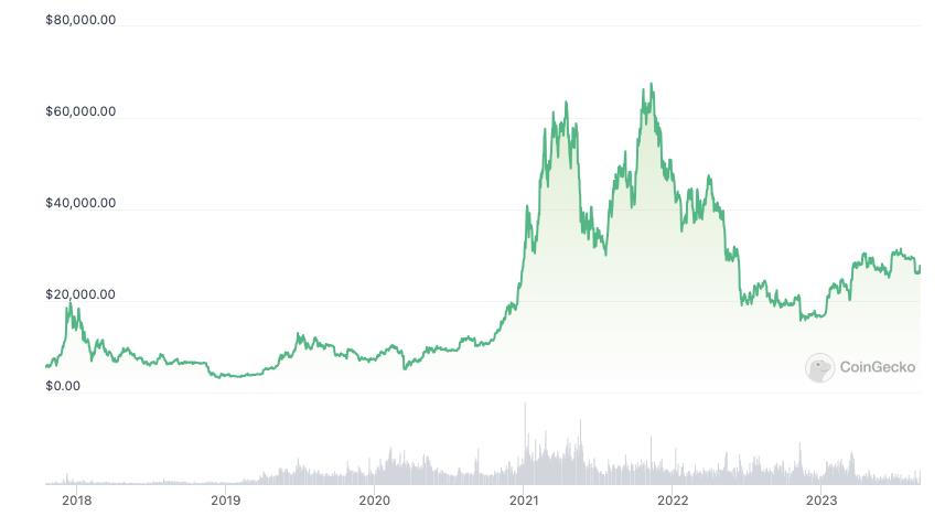 No, Bitcoin is not in its ‘longest ever bear market’ — Here's why