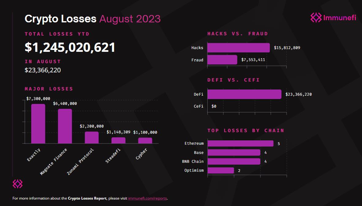 New Report Shows $15.8 Million Lost to Crypto Hacks and Exploits in August