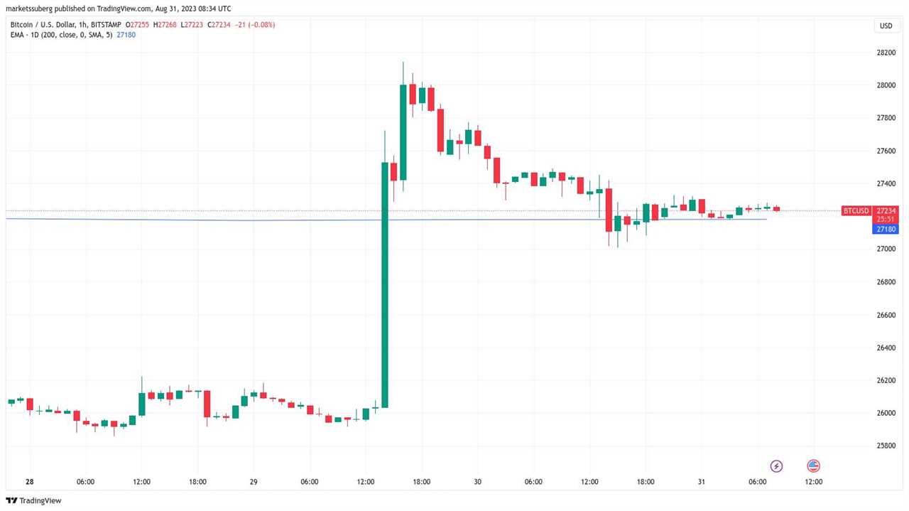 Bitcoin price holds 200-day trend line as trader predicts low is in