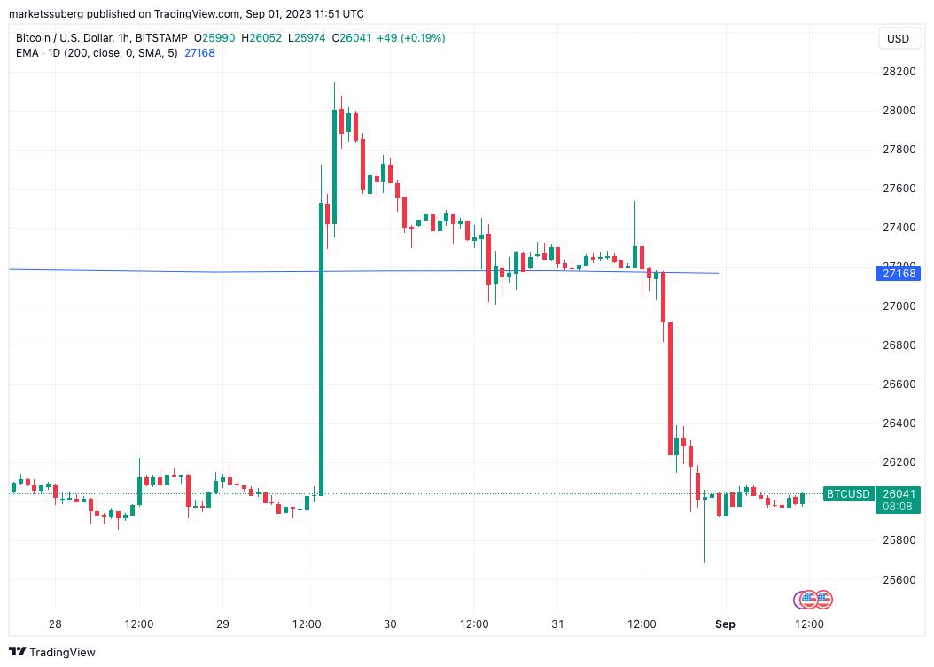 Bitcoin Risks ‘Swift’ $23K Dive After BTC Price Loses 11% in August