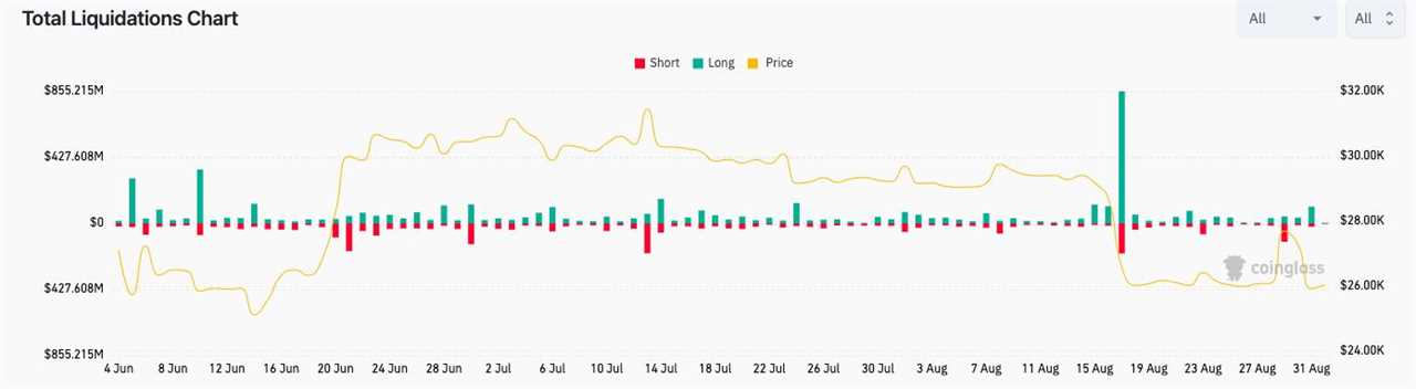 Bitcoin Risks ‘Swift’ $23K Dive After BTC Price Loses 11% in August