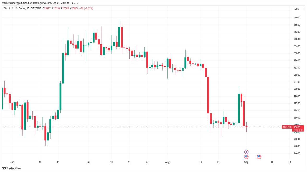 Bitcoin Faces RSI Showdown as Price Drops To New 2-Week Low