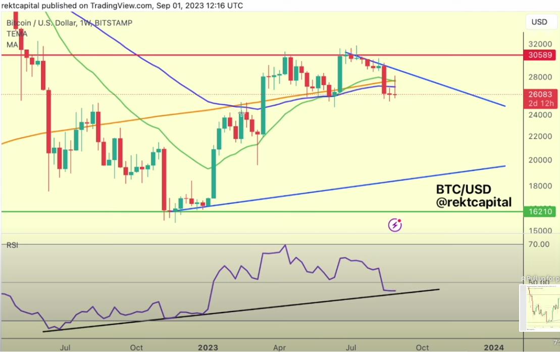 Bitcoin Faces RSI Showdown as Price Drops To New 2-Week Low