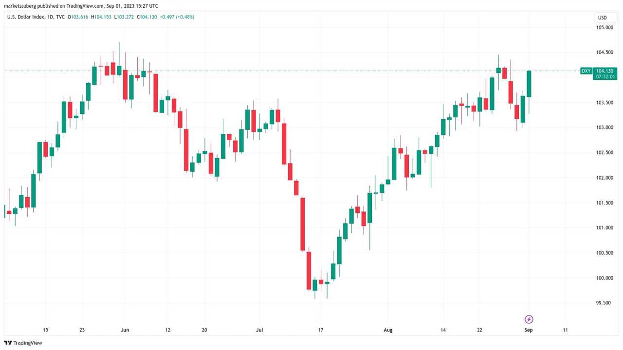 Bitcoin Faces RSI Showdown as Price Drops To New 2-Week Low