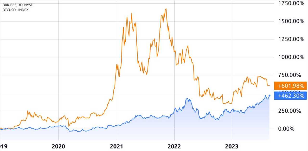 Bitcoin Outperforms Buffett's Portfolio as Gap Widens