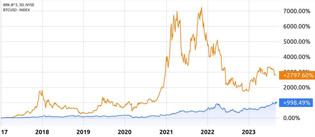 Bitcoin Outperforms Buffett's Portfolio as Gap Widens