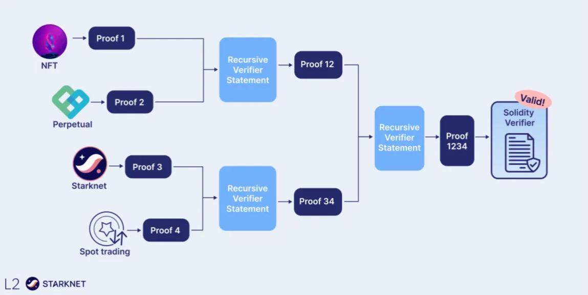 New ZK-proof technology improves access and verification of Ethereum blockchain data