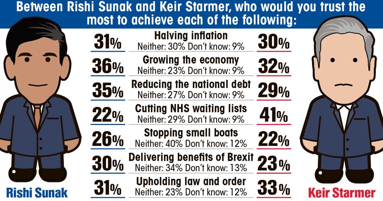 Rishi Sunak faces backlash from voters as he struggles to meet his pledges