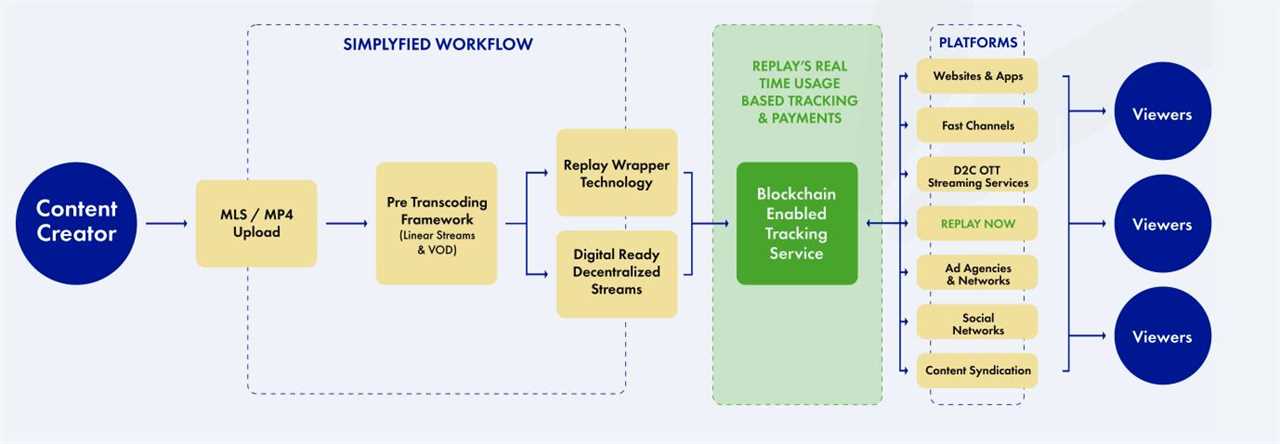 The Future of Streaming Video: How Blockchain Technology Can Empower Content Creators