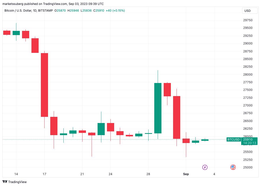 Bitcoin Holds Below $26,000 as Analysts Remain Cautious