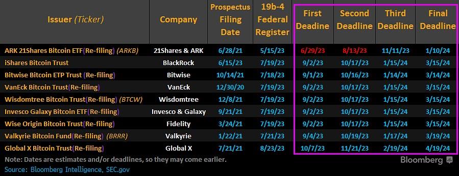 Race to List First Spot-Traded Bitcoin ETF in the US Attracts Major Financial Institutions