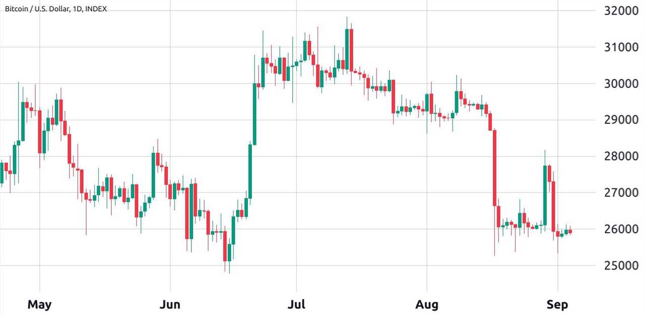 Bitcoin Futures Data Suggests $22K as the Next Step