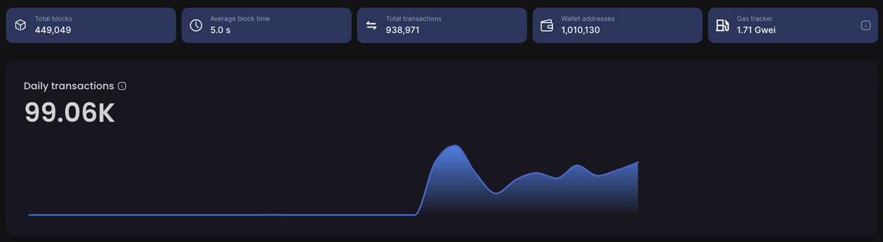 Shibarium Reaches 1 Million Wallets, SHIB Struggles to Keep Up