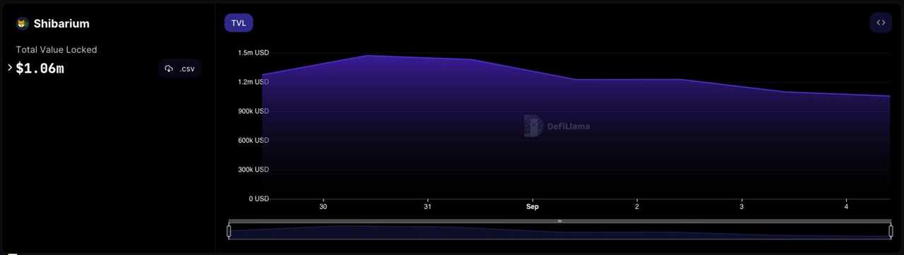 Shibarium Reaches 1 Million Wallets, SHIB Struggles to Keep Up