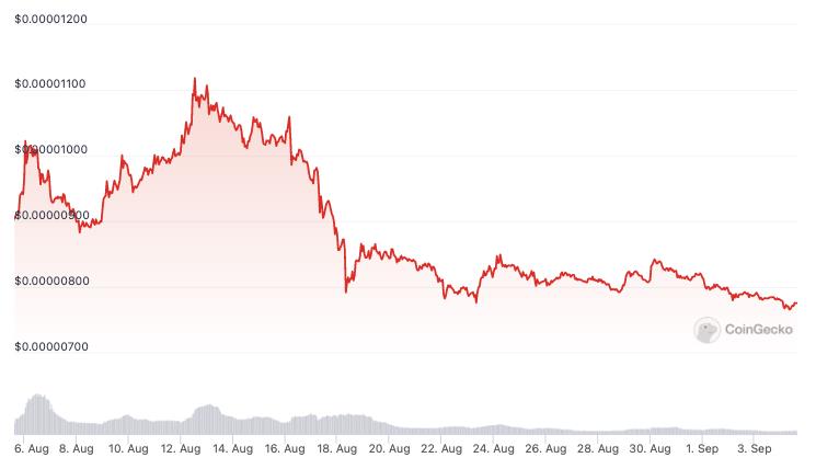 Shibarium Reaches 1 Million Wallets, SHIB Struggles to Keep Up