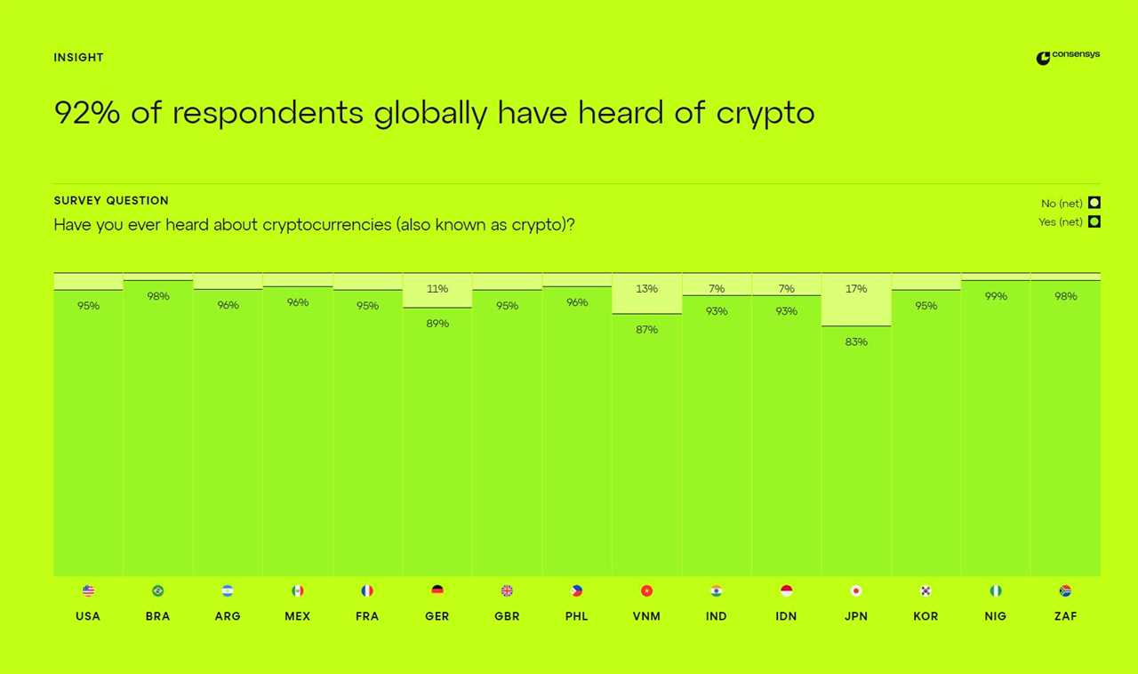 99% of Nigerians Are Crypto Aware: Report