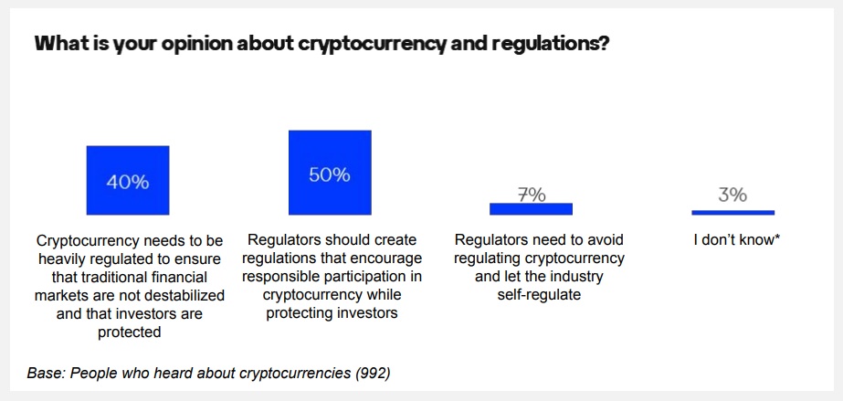 99% of Nigerians Are Crypto Aware: Report