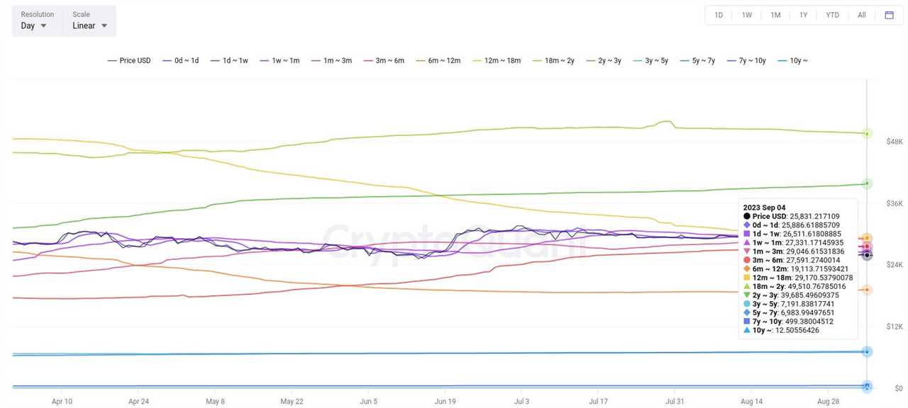 Bitcoin Price Metric Signals Potential Drop Following FTX Crash
