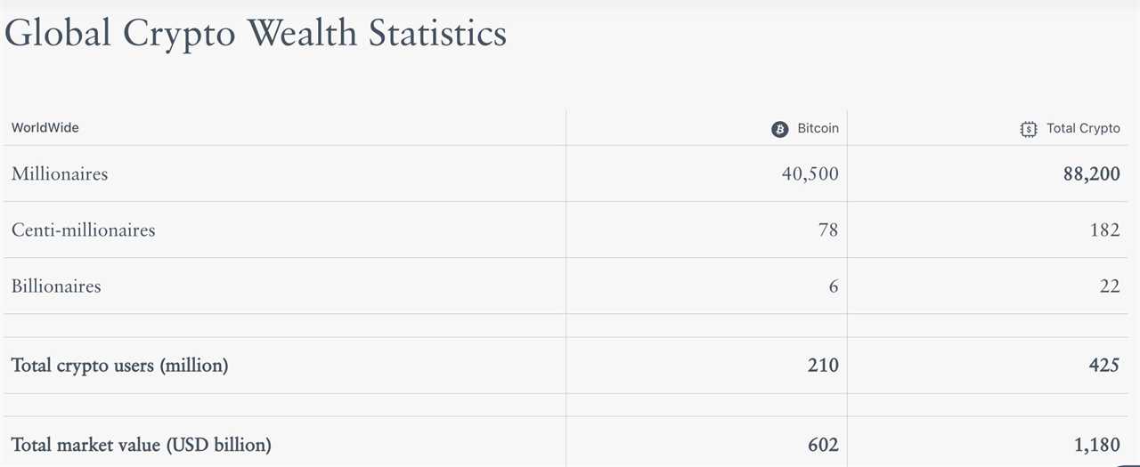 Over 40,000 Crypto Millionaires Worldwide, with 40,500 Holding Bitcoin