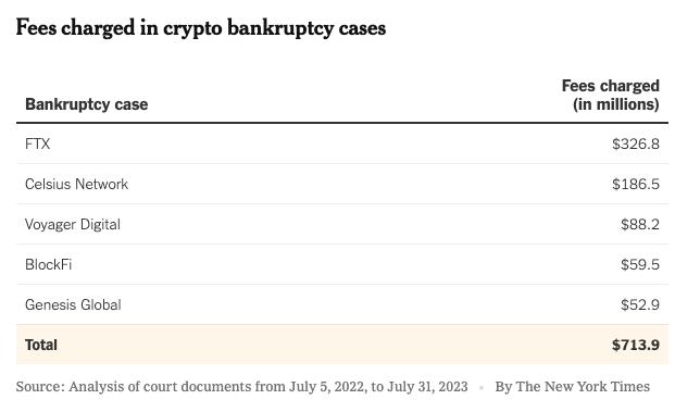 Cryptocurrency Collapses Result in Huge Payouts for Lawyers, Generating Hundreds of Million in Fees