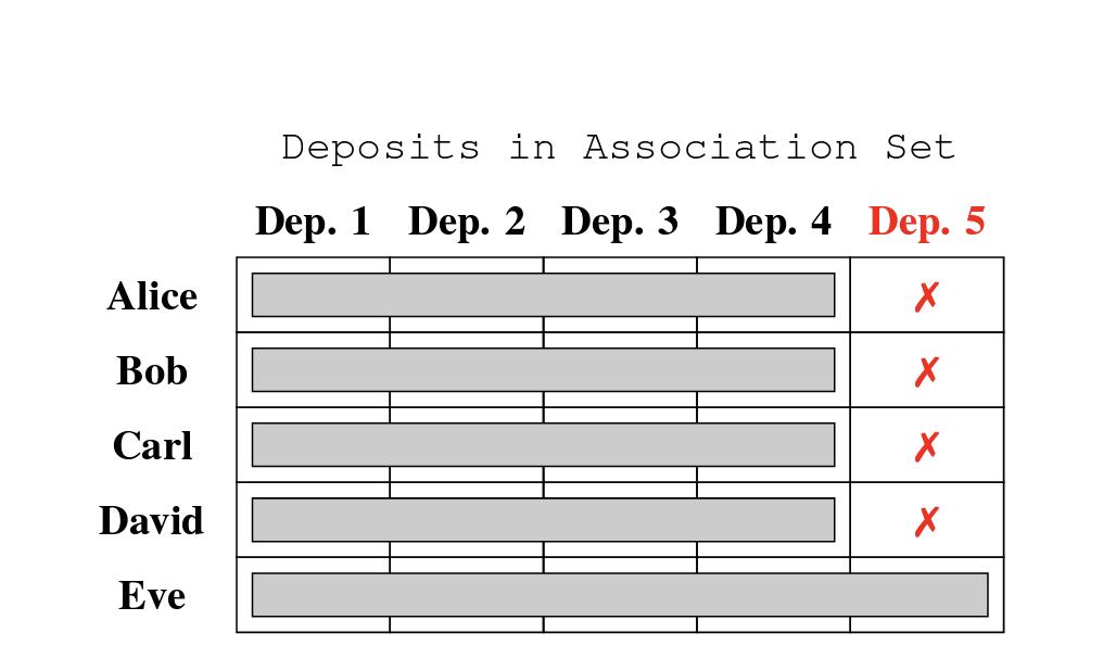 Financial Privacy and Regulation Can Co-Exist with ZK-Proofs — Vitalik Buterin