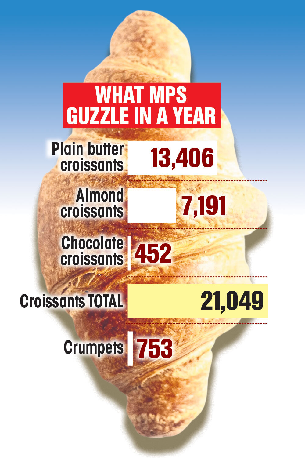 MPs and Peers prefer Croissants over Crumpets, sparking calls for support of British snack