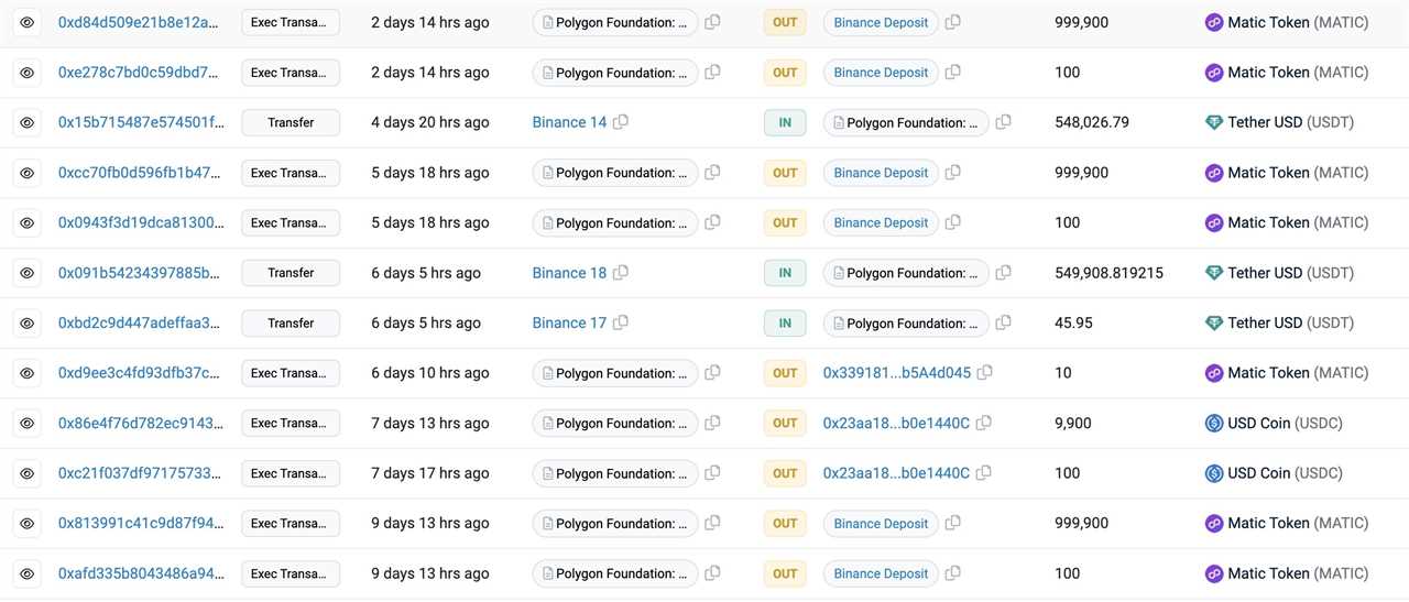 Polygon Foundation Denies MATIC Dump on Binance, Claims Wallets Were Mislabeled