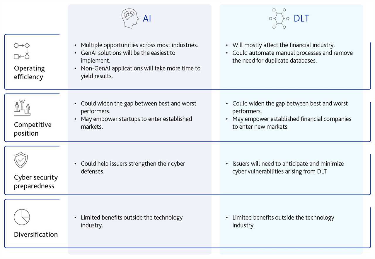 AI and Blockchain Set to Reshape Industries and Create New Markets, says Moody's Report